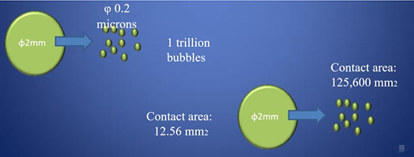 臭氧微型纳米气泡（MNB）